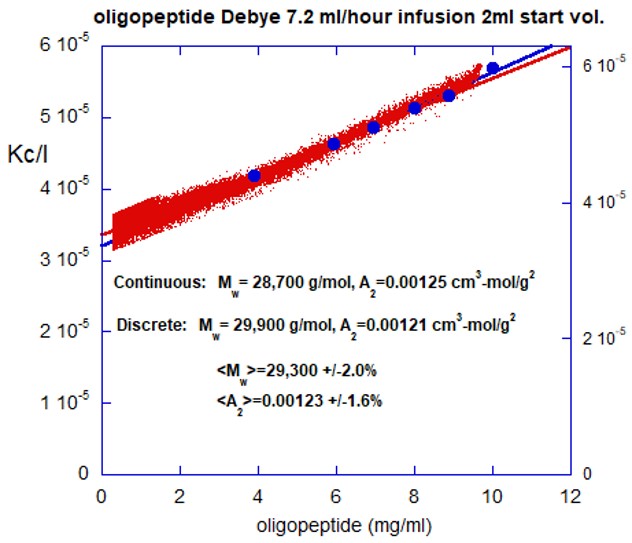 dilution measurements example