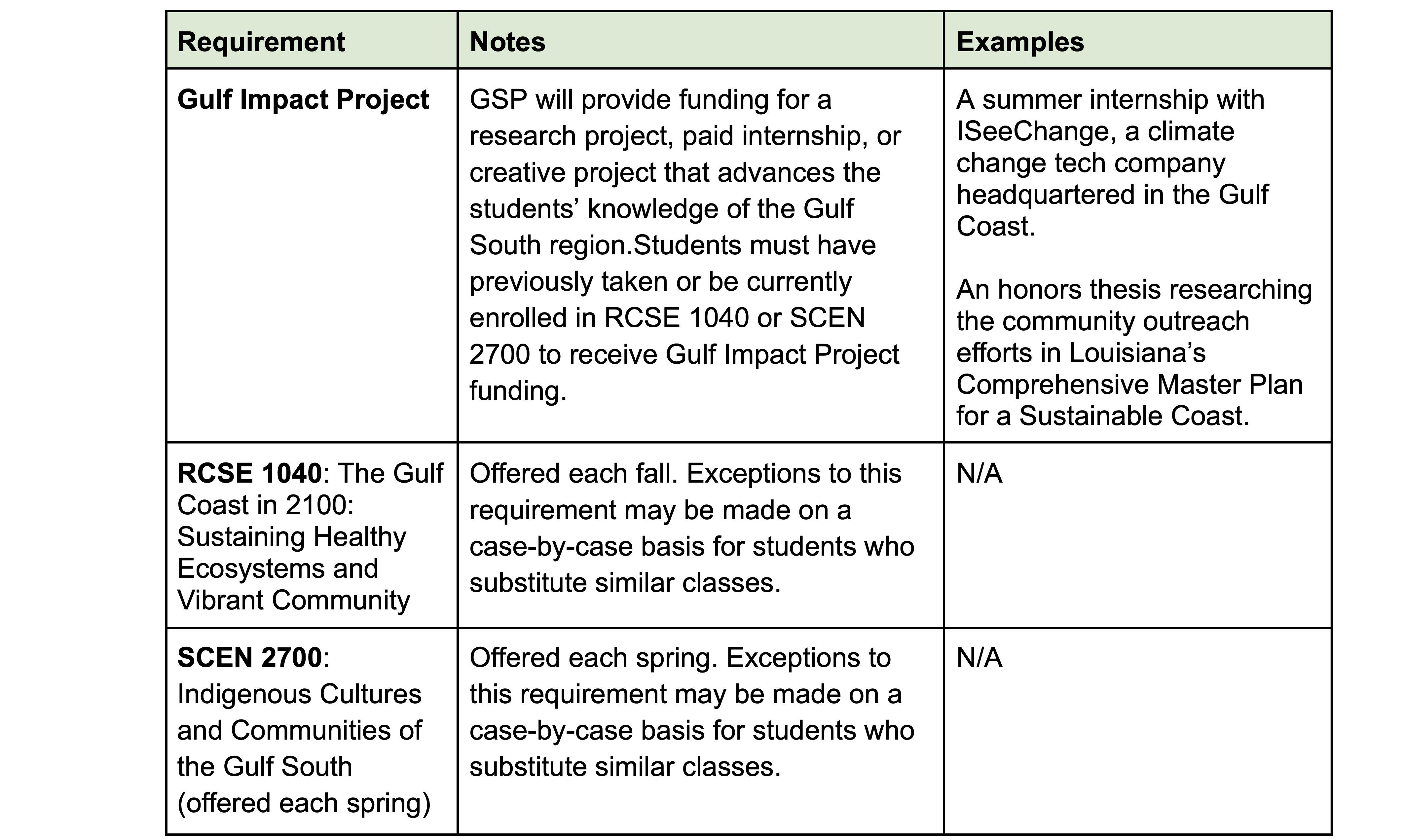 Program Overview XavierTulane Gulf Scholars Program