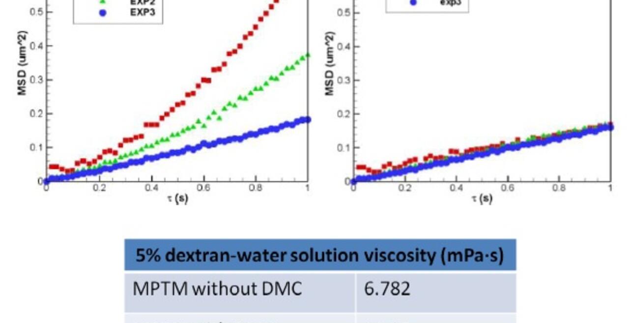 MSD vs. lag time and measured viscosity