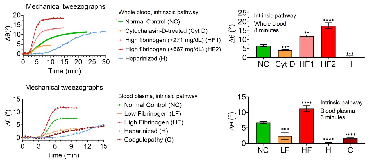 Clot firmness measured by QATT