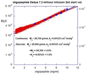 dilution measurements example
