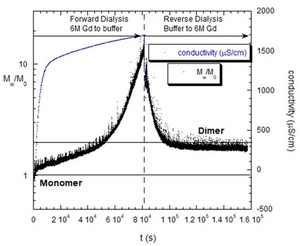 Dialysis Monitoring Example