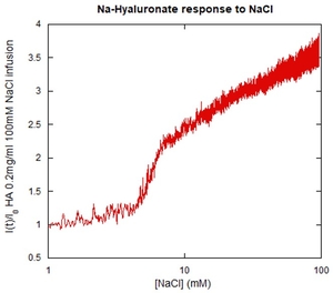 effect of excipients on biologics example data